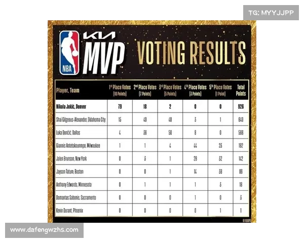NBA官方宣布约基奇当选MVP，具体得票数出炉