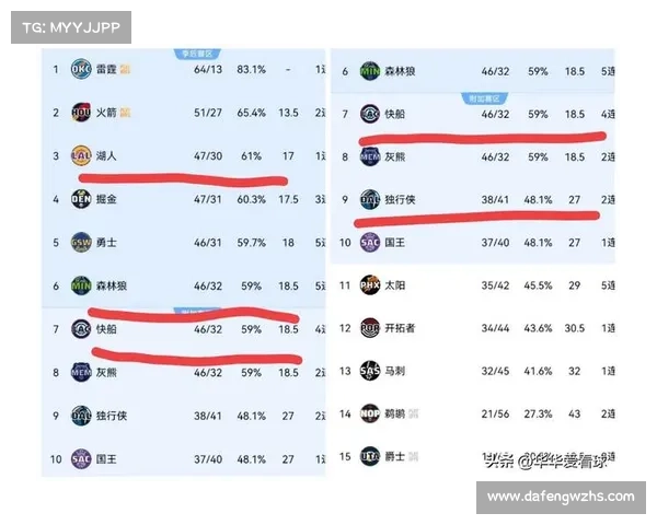 NBA战报:快船124-119大胜,锁定西部第5,灰熊不安,排名大乱 NBA战报:快船124-119大胜,锁定西部第5,灰熊不安,排名大乱